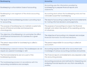 Book keeping services in Kochi, Kerala and Chennai